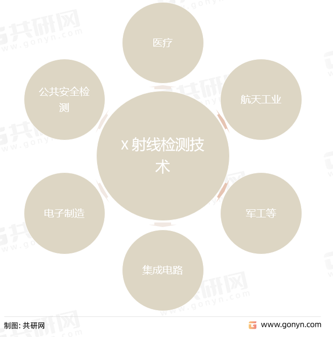 X 射线检测技术应用领域