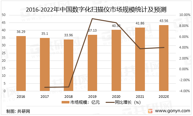 2016-2022年中国数字化扫描仪市场规模统计及预测