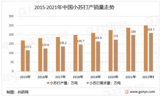 2015-2021年中国小苏打产销量走势