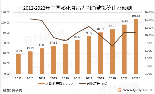 2012-2022年中国膨化食品人均消费额统计及预测