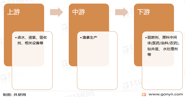 溴素产业链