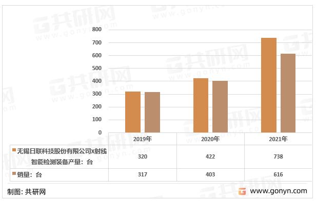 2019-2021年无锡日联科技股份有限公司X射线智能检测装备供需