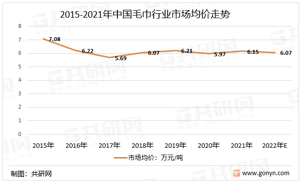 2015-2021年中国毛巾行业市场均价走势