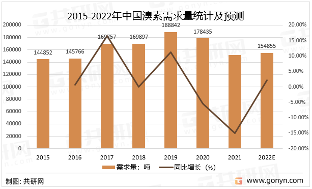 2015-2022年中国溴素需求量统计及预测