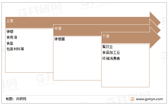 辣椒酱行业产业链