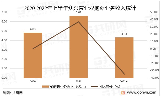 2020-2022年上半年众兴菌业双孢菇业务收入统计
