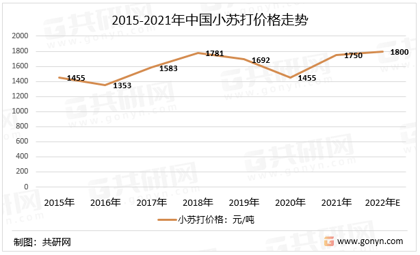 2015-2021年中国小苏打价格走势