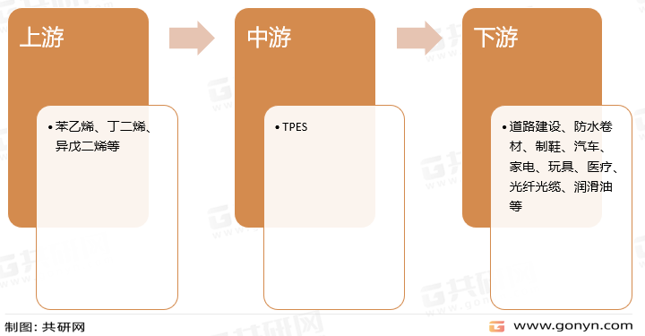 热塑性弹性体（TPE）产业链