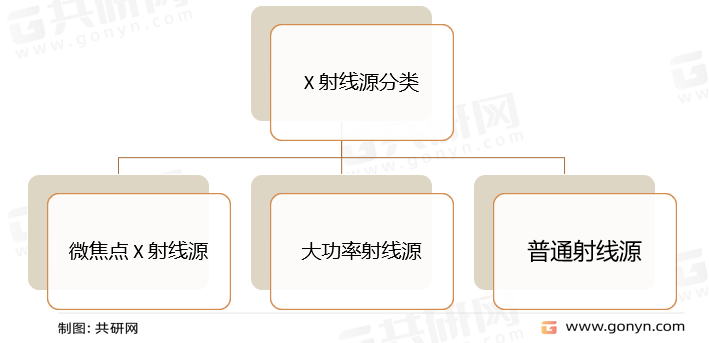 X 射线源分类
