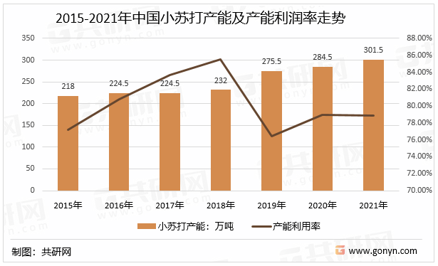 2015-2021年中国小苏打产能及产能利润率走势