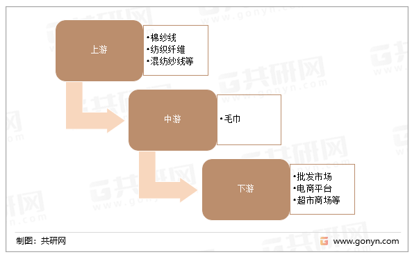 中国毛巾行业产业链