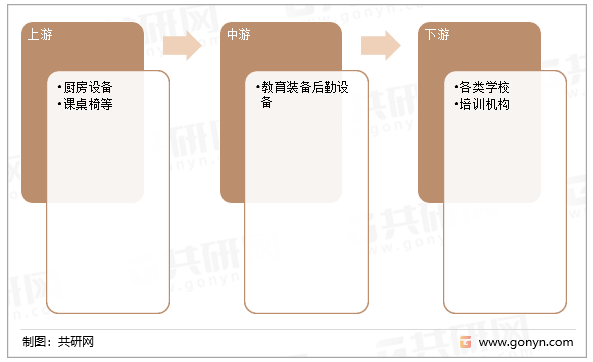 教育装备后勤设备产业链