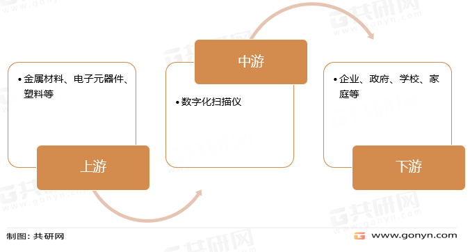 数字化扫描仪产业链