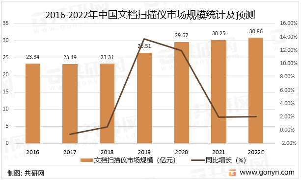 2016-2022年中国文档扫描仪市场规模统计及预测