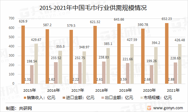 2015-2021年中国毛巾行业供需规模情况