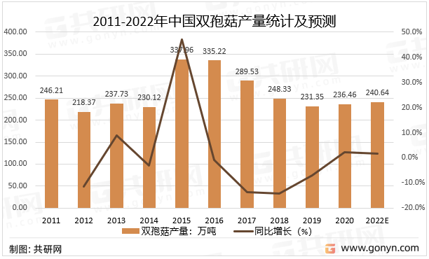 2011-2022年中国双孢菇产量统计及预测