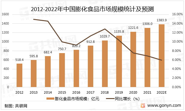 2012-2022年中国膨化食品市场规模统计及预测