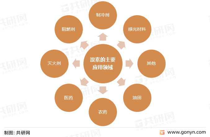 溴素的主要应用领域