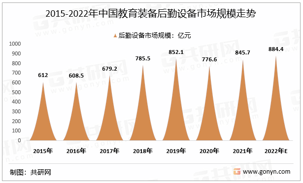 2015-2022年中国教育装备后勤设备市场规模走势