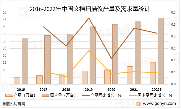 2016-2022年中国文档扫描仪产量及需求量统计