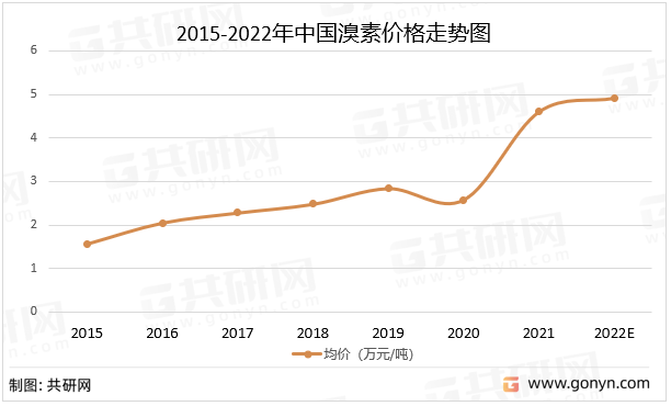 2015-2022年中国溴素价格走势图