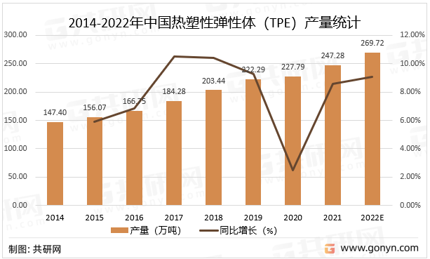 2014-2022年中国热塑性弹性体（TPE）产量统计及预测