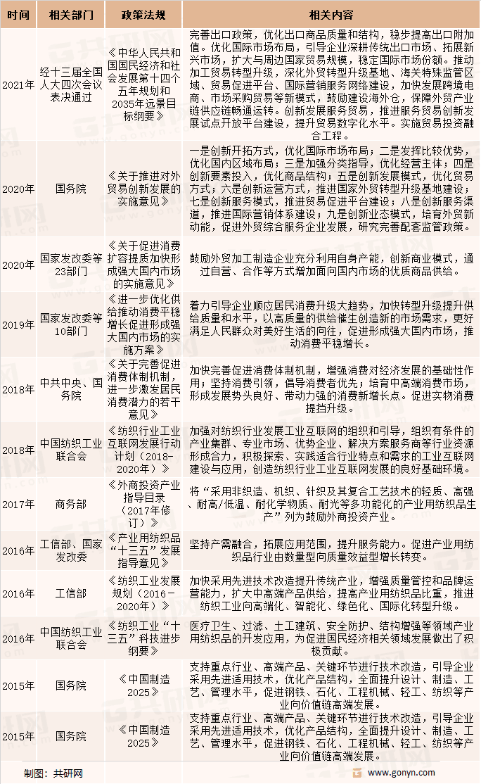 行业主要产业政策