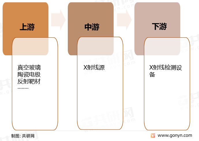 X 射线源产业链结构
