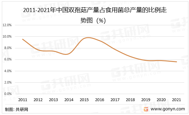 2011-2021年中国双孢菇产量占食用菌总产量的比例走势图