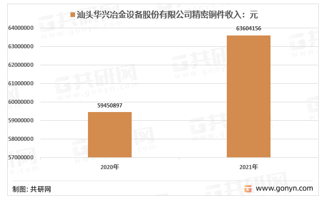 2021年汕头华兴冶金设备股份有限公司精密铜件收入