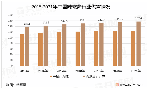 2015-2021年中国辣椒酱行业供需情况