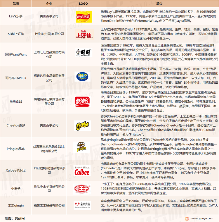 我国膨化食品市场重点企业介绍