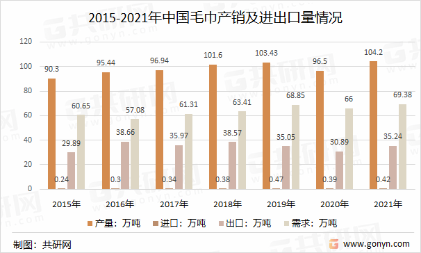2015-2021年中国毛巾产销及进出口量情况