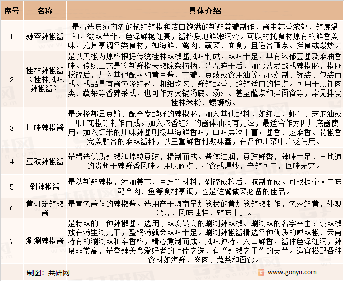 当今市面上主流的辣椒酱分类