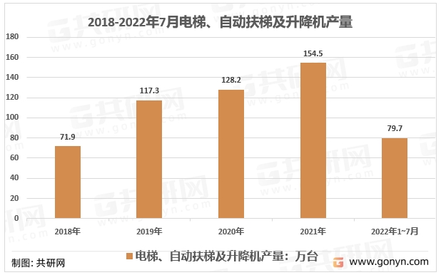 2018-2022年7月电梯、自动扶梯及升降机产量