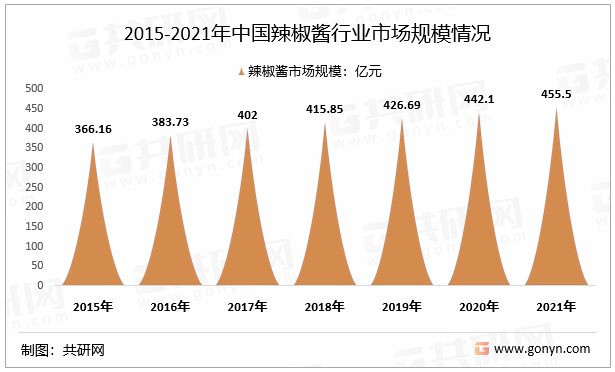 2015-2021年中国辣椒酱行业市场规模情况