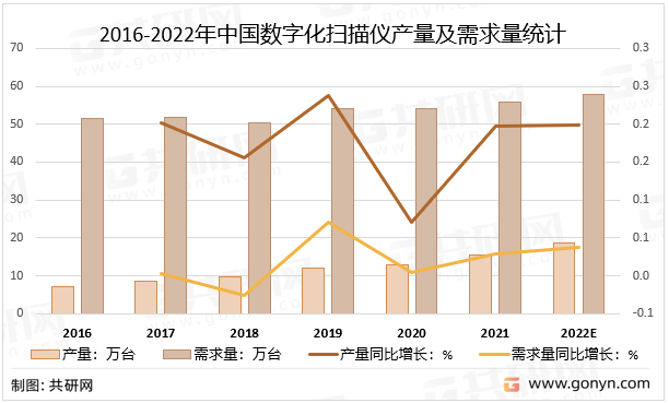 2016-2022年中国数字化扫描仪产量及需求量统计