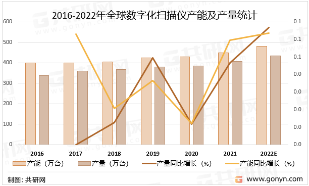 2016-2022年全球数字化扫描仪产能及产量统计