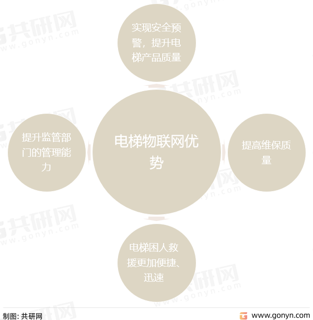 电梯物联网具有如下优势