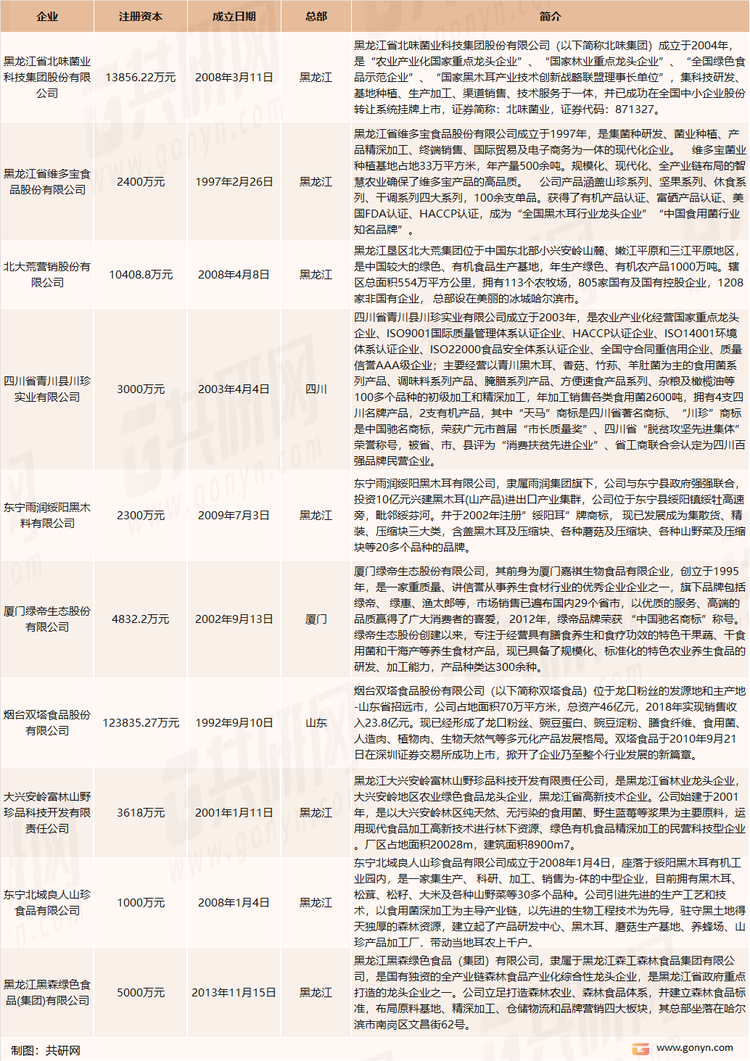 我国木耳生产企业介绍