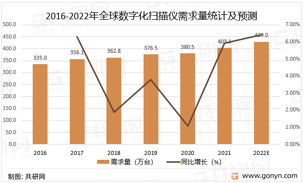2016-2022年全球数字化扫描仪需求量统计及预测