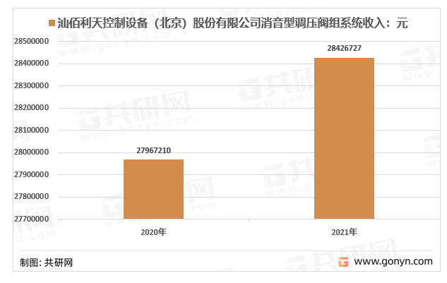 2020-2021年佰利天控制设备（北京）股份有限公司消音型调压阀组系统收入