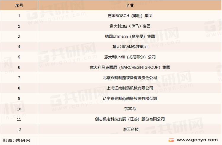 制药装备行业主要企业