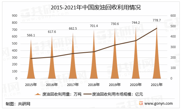 2015-2021年中国废油回收利用情况