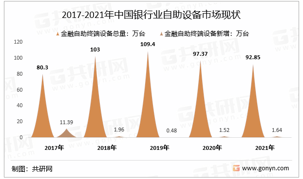 2017-2021年中国银行业自助设备市场现状