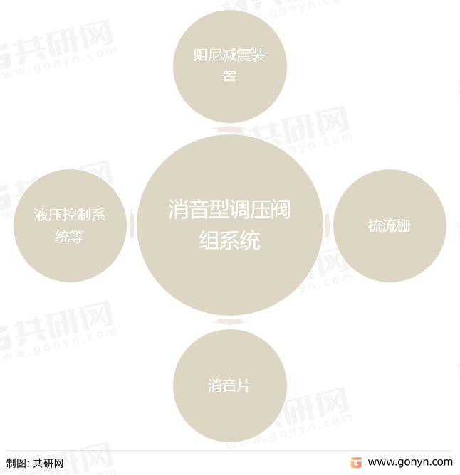 消音型调压阀组系统构成