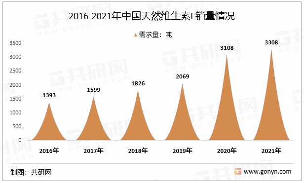 2016-2021年中国天然维生素E销量情况