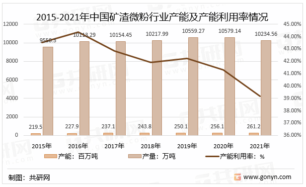 2015-2021年中国矿渣微粉行业产能及产能利用率情况