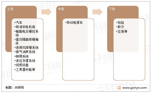 移动电源车产业链