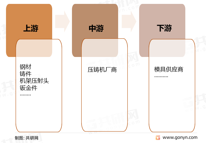 压铸机产业链